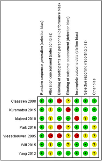 Whether it is safe to start anticoagulation after intracranial hemorrhage within 2 weeks: A systematic review and meta-analysis