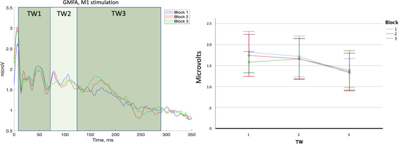 The effect of stimulation frequency on transcranial evoked potentials.