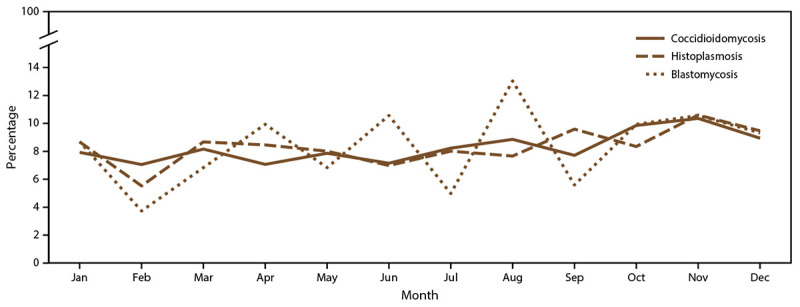 Surveillance for Coccidioidomycosis, Histoplasmosis, and Blastomycosis - United States, 2019.