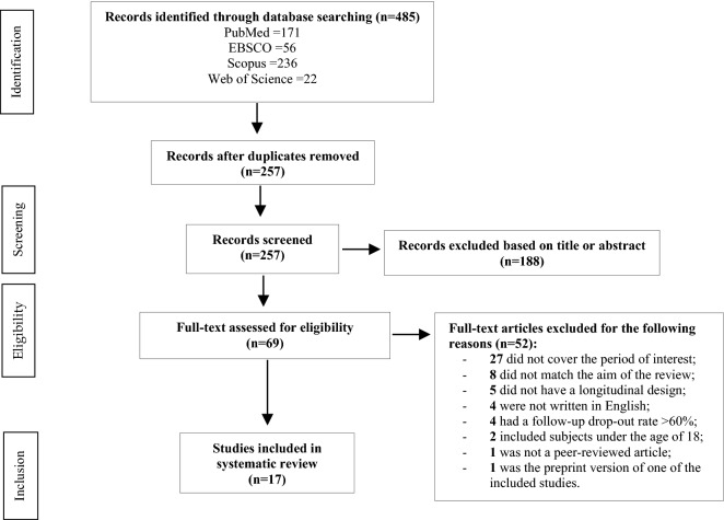 Changes in College Students Mental Health and Lifestyle During the COVID-19 Pandemic: A Systematic Review of Longitudinal Studies