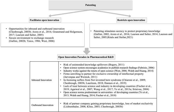 Navigating the open innovation paradox: an integrative framework for adopting open innovation in pharmaceutical R&D in developing countries.