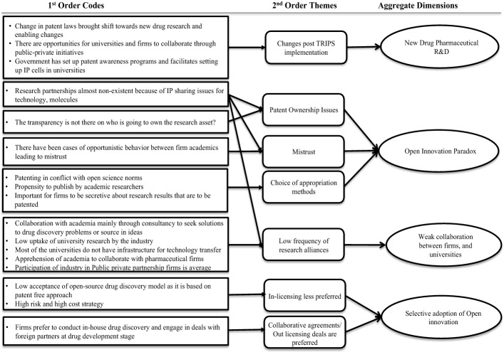 Navigating the open innovation paradox: an integrative framework for adopting open innovation in pharmaceutical R&D in developing countries.