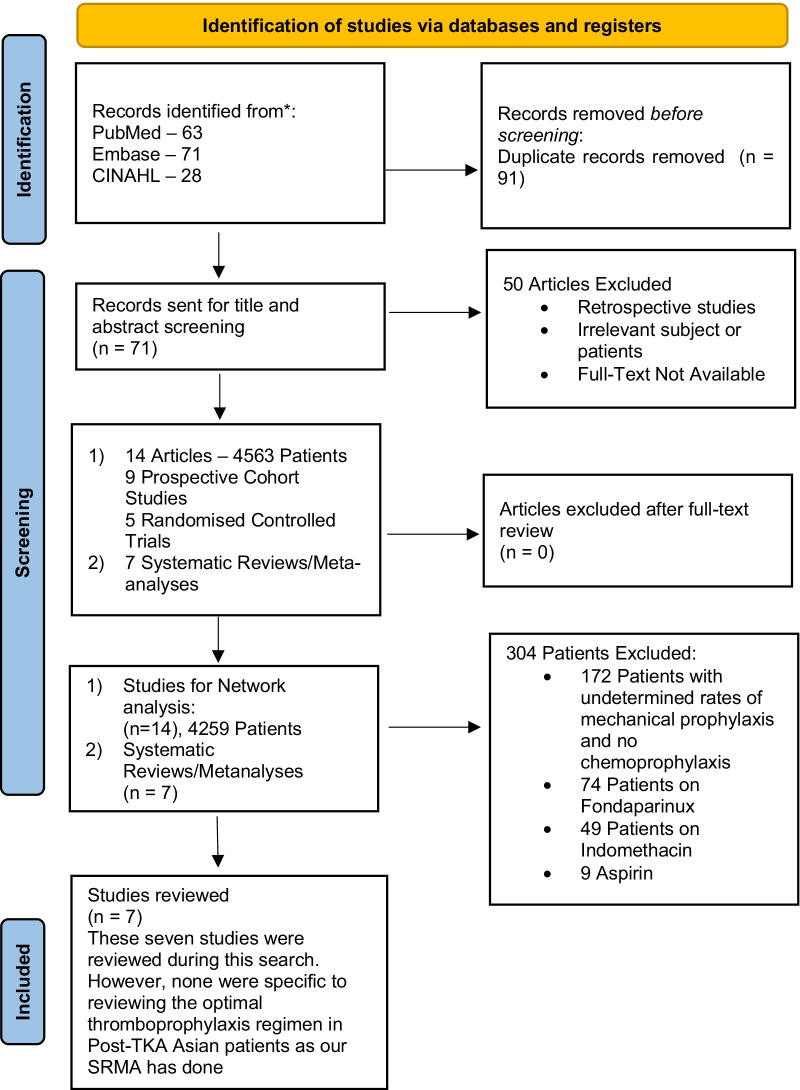 What is the best prophylaxis against venous thromboembolism in Asians following total knee arthroplasty? A systematic review and network meta-analysis.