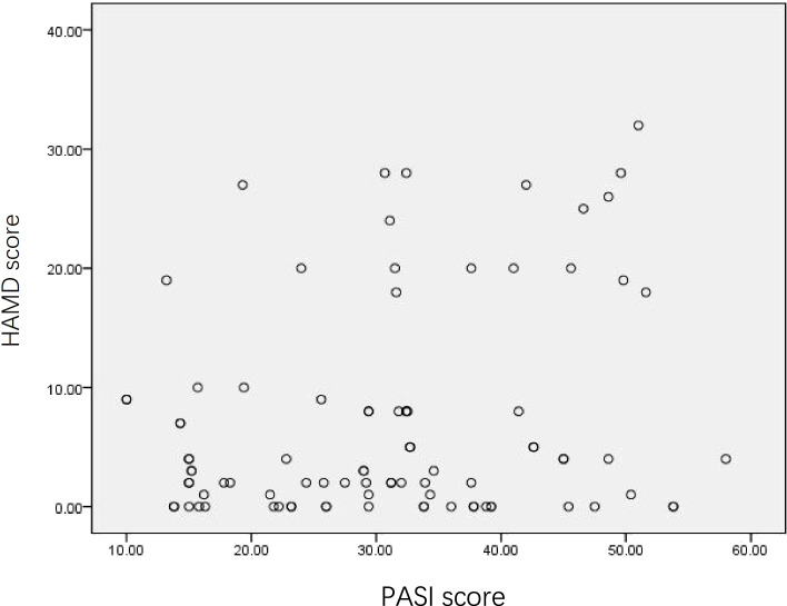 Correlation of catecholamine content and clinical influencing factors in depression among psoriasis patients: a case-control study.