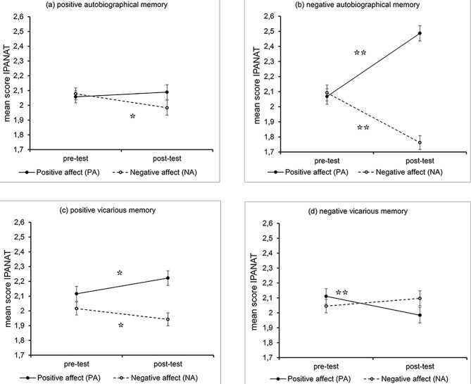 Deliberately Retrieved Negative Memories Can Improve Mood Beyond the Intention to Do So.