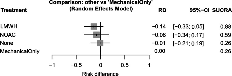 What is the best prophylaxis against venous thromboembolism in Asians following total knee arthroplasty? A systematic review and network meta-analysis.