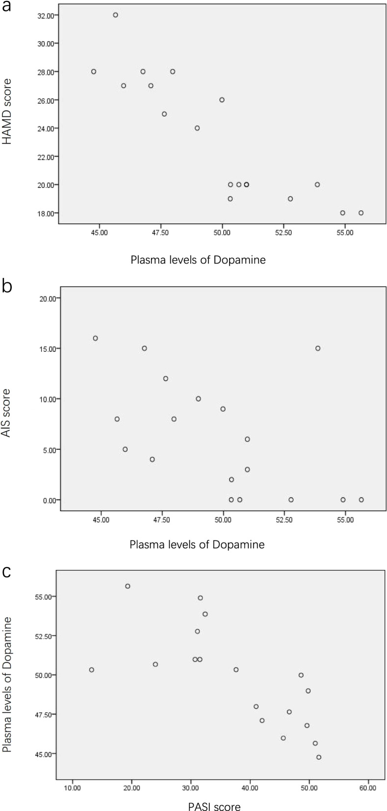 Correlation of catecholamine content and clinical influencing factors in depression among psoriasis patients: a case-control study.