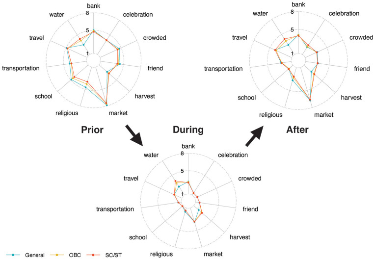 Visualizing COVID Restrictions: Activity Patterns Before, During, and After COVID-19 Lockdowns in Uttar Pradesh, India.