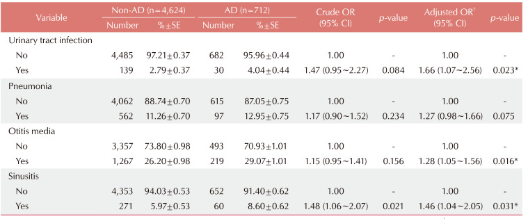 Association of Childhood Atopic Dermatitis with Extracutaneous Infections Based on the Nationwide Cross-Sectional Study in Korea.