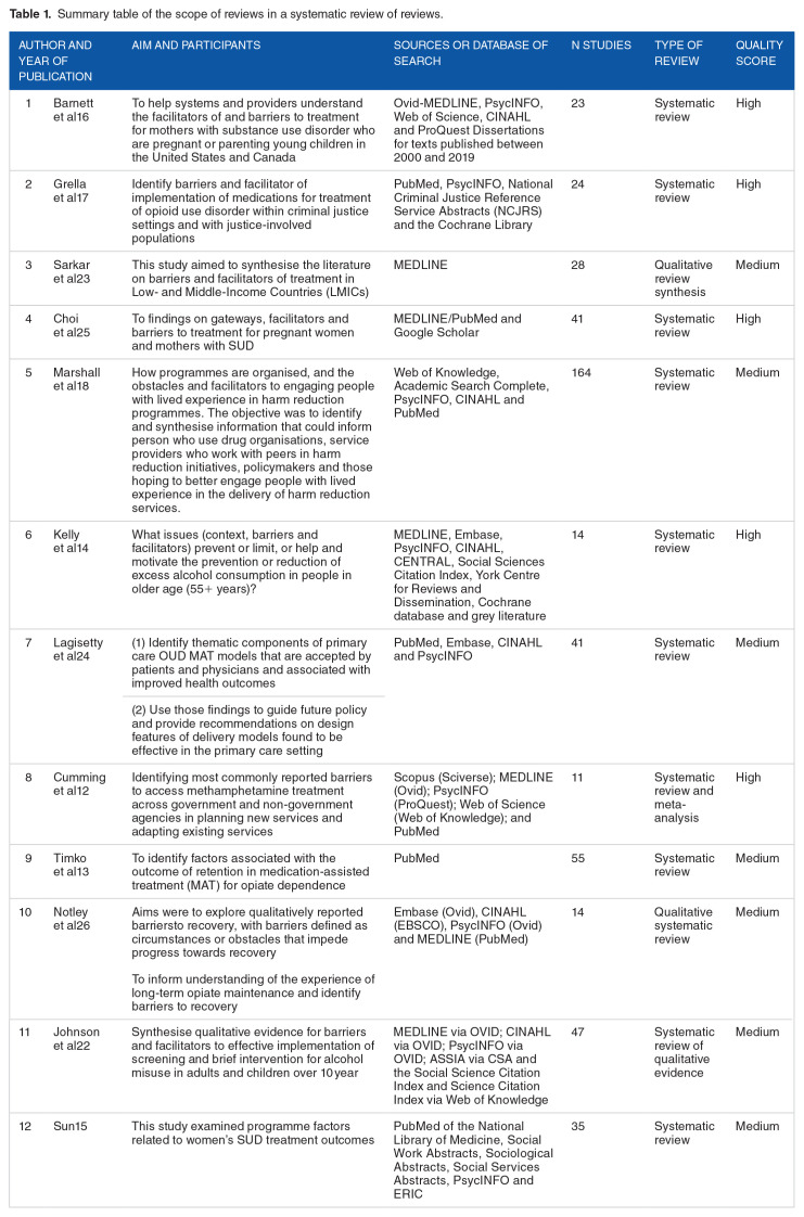 Barriers and Facilitators to Substance Use Disorder Treatment: An Overview of Systematic Reviews.