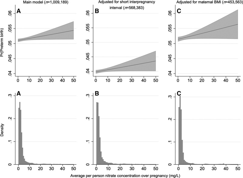 Prenatal exposure to nitrate from drinking water and the risk of preterm birth: A Danish nationwide cohort study.