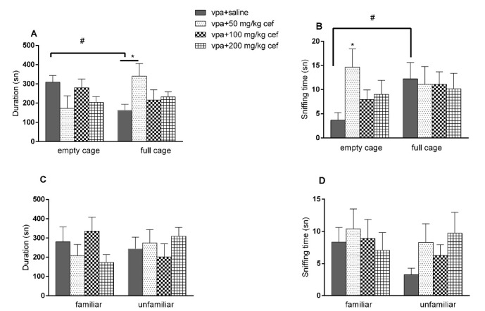 The Effect of Ceftriaxone in Valproic Acid-Induced Mouse Model of Autism.