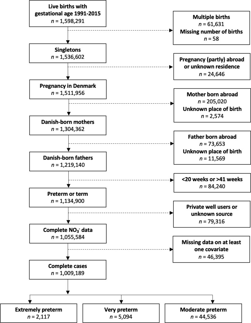 Prenatal exposure to nitrate from drinking water and the risk of preterm birth: A Danish nationwide cohort study.