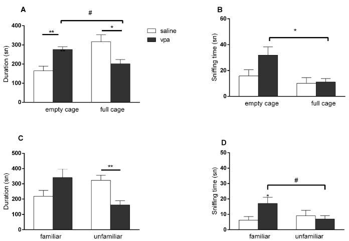 The Effect of Ceftriaxone in Valproic Acid-Induced Mouse Model of Autism.