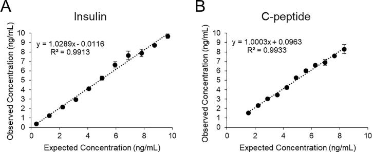 Multiplexed quantification of insulin and C-peptide by LC-MS/MS without the use of antibodies