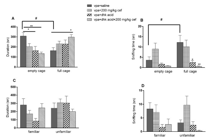 The Effect of Ceftriaxone in Valproic Acid-Induced Mouse Model of Autism.