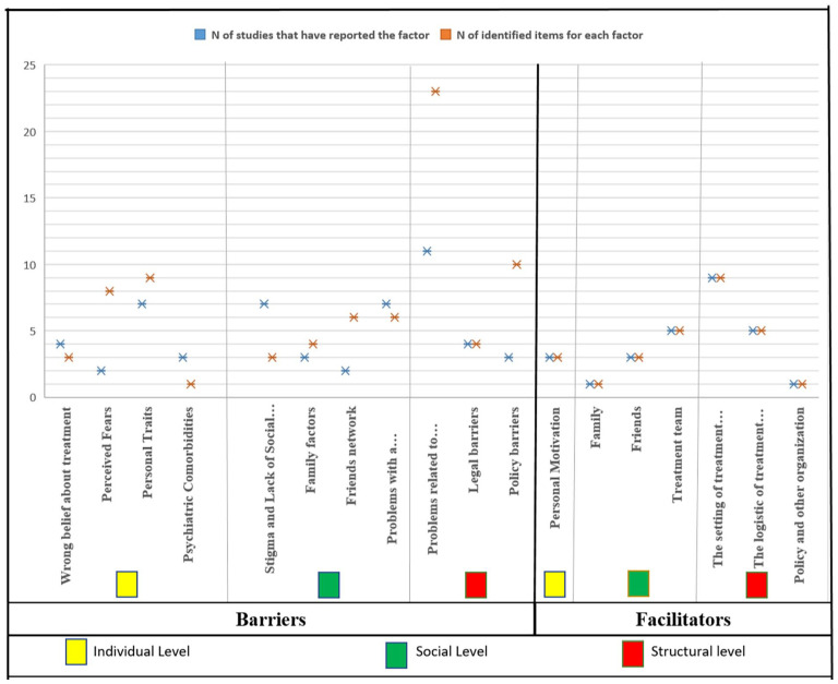 Barriers and Facilitators to Substance Use Disorder Treatment: An Overview of Systematic Reviews.
