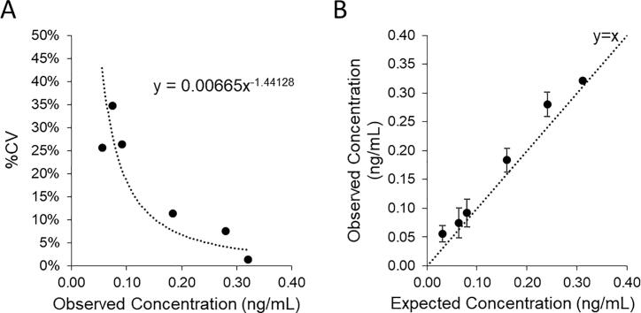 Multiplexed quantification of insulin and C-peptide by LC-MS/MS without the use of antibodies