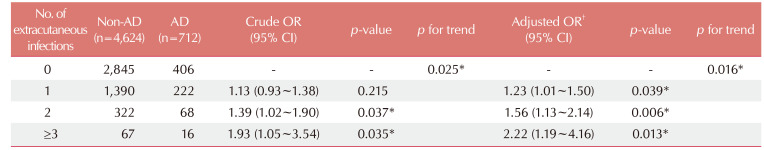 Association of Childhood Atopic Dermatitis with Extracutaneous Infections Based on the Nationwide Cross-Sectional Study in Korea.