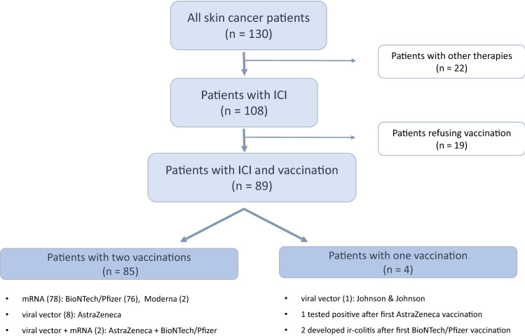 Immune-related adverse events of COVID-19 vaccination in skin cancer patients receiving immune-checkpoint inhibitor treatment.