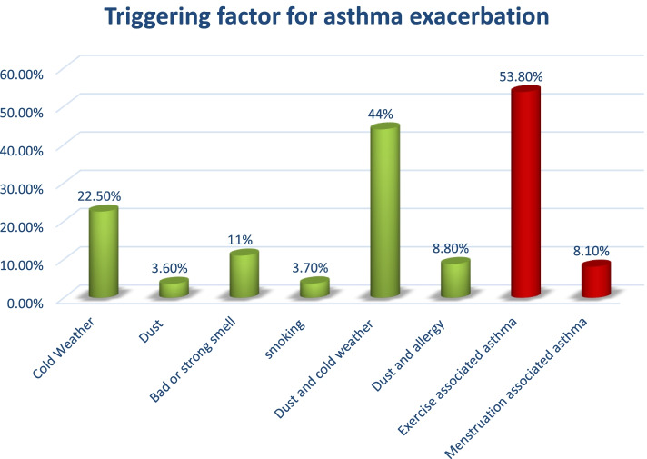 Level of asthma control and its determinants among adults living with asthma attending selected public hospitals in northwestern, Ethiopia: using an ordinal logistic regression model.