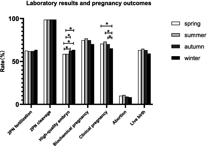Effects of seasonal variations and meteorological factors on IVF pregnancy outcomes: a cohort study from Henan Province, China.