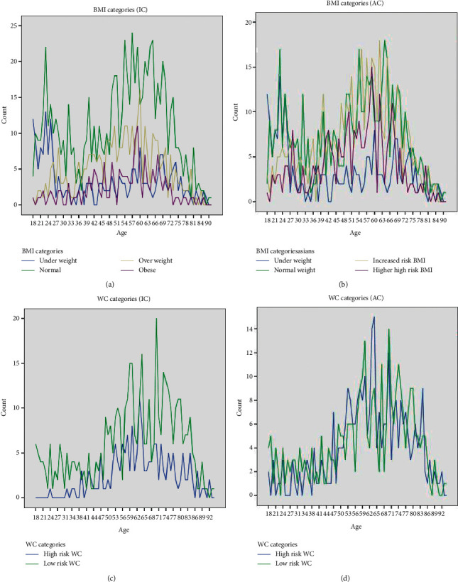 Influence of Overweight and Obesity on Morbidity and Mortality among Hospitalized Patients in Sri Lanka: A Single-Center Analysis.