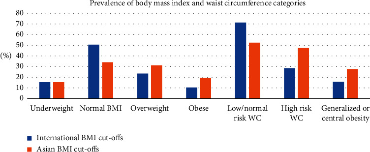 Influence of Overweight and Obesity on Morbidity and Mortality among Hospitalized Patients in Sri Lanka: A Single-Center Analysis.