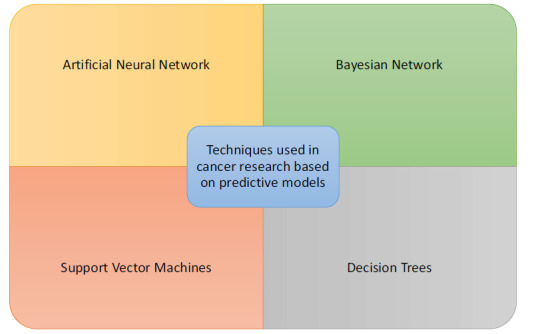 Advancement in Deep Learning Methods for Diagnosis and Prognosis of Cervical Cancer.