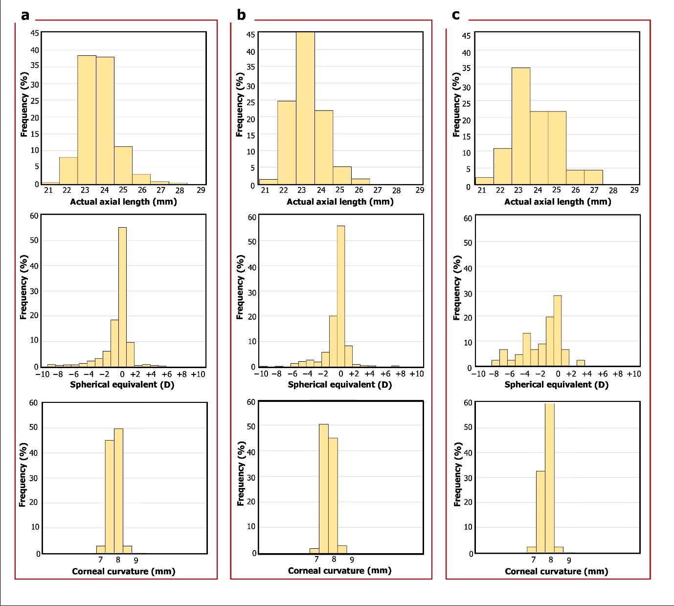 Correcting magnification error in foveal avascular zone area measurements of optical coherence tomography angiography images with estimated axial length.