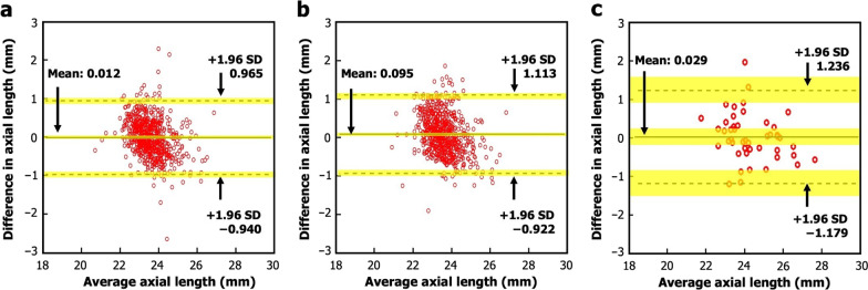 Correcting magnification error in foveal avascular zone area measurements of optical coherence tomography angiography images with estimated axial length.