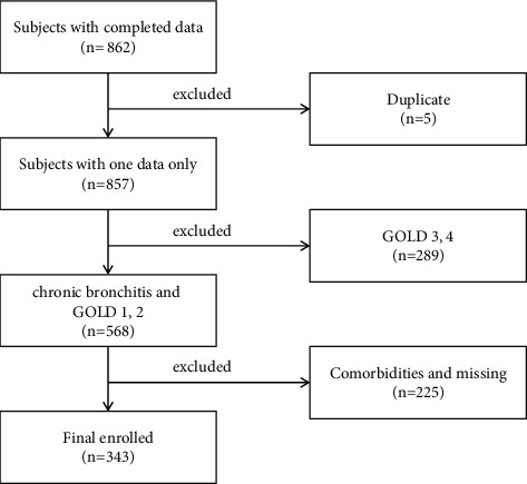 Small Airway Dysfunction in Chronic Bronchitis with Preserved Pulmonary Function.