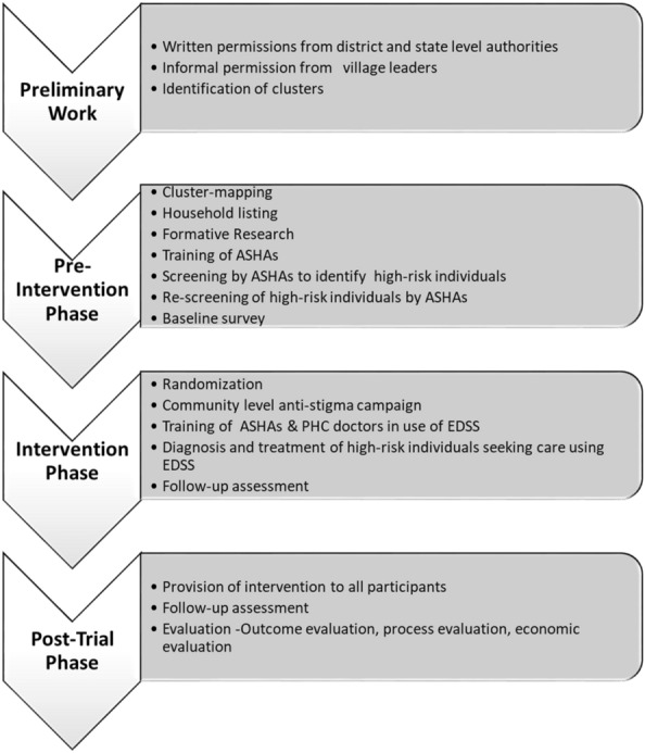 Operational challenges in the pre-intervention phase of a mental health trial in rural India: reflections from SMART Mental Health.