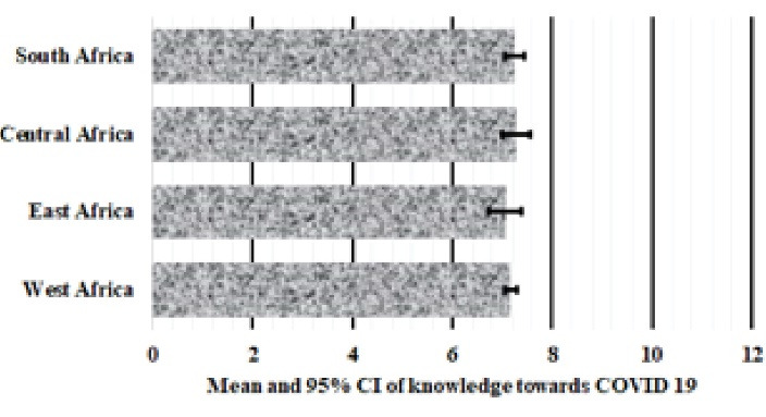 Public awareness and perception towards COVID-19 in Sub-Saharan African countries during the lockdown.