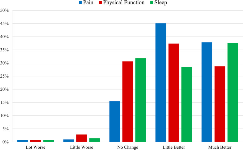 Cannabidiol as a treatment for arthritis and joint pain: an exploratory cross-sectional study.