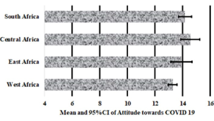 Public awareness and perception towards COVID-19 in Sub-Saharan African countries during the lockdown.