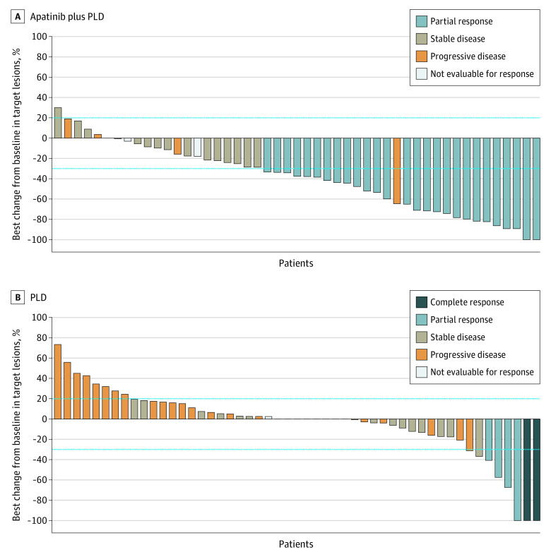 Effect of Apatinib Plus Pegylated Liposomal Doxorubicin vs Pegylated Liposomal Doxorubicin Alone on Platinum-Resistant Recurrent Ovarian Cancer: The APPROVE Randomized Clinical Trial.