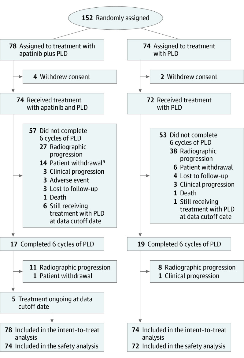 Effect of Apatinib Plus Pegylated Liposomal Doxorubicin vs Pegylated Liposomal Doxorubicin Alone on Platinum-Resistant Recurrent Ovarian Cancer: The APPROVE Randomized Clinical Trial.