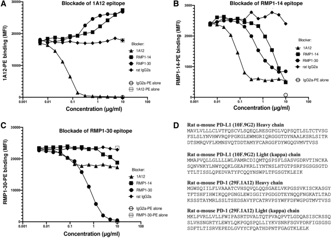 A Comparison of Murine PD-1 and PD-L1 Monoclonal Antibodies.