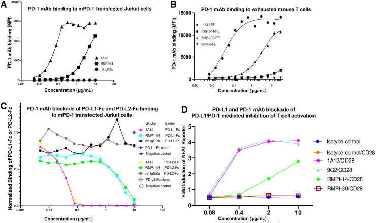 A Comparison of Murine PD-1 and PD-L1 Monoclonal Antibodies.