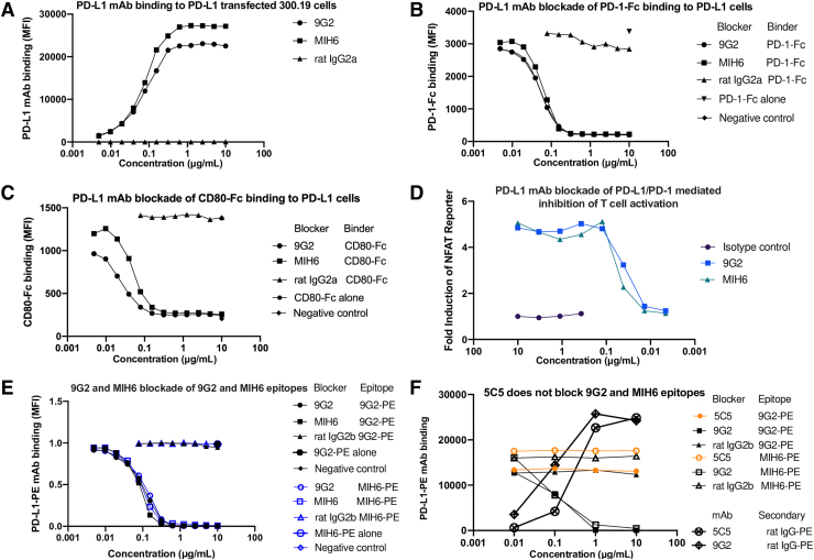 A Comparison of Murine PD-1 and PD-L1 Monoclonal Antibodies.