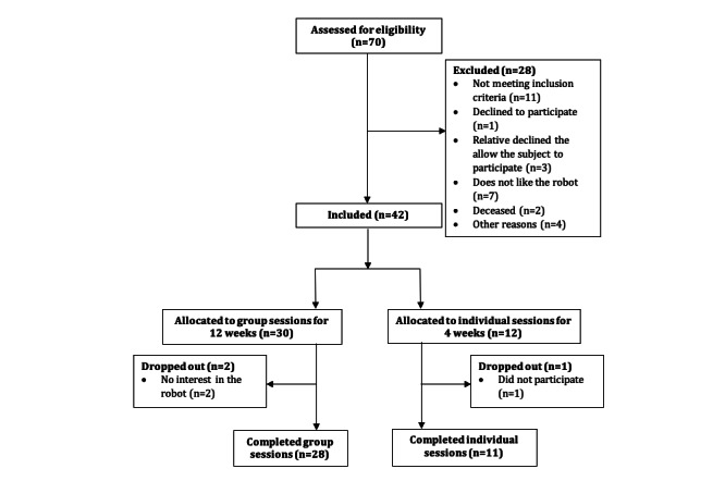 Use of a Social Robot (LOVOT) for Persons With Dementia: Exploratory Study.