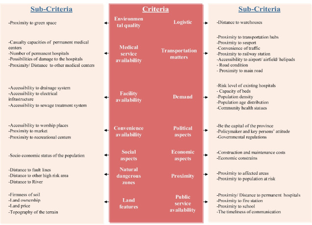 Location selection criteria for field hospitals: A systematic review.