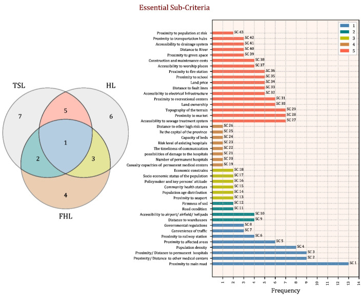 Location selection criteria for field hospitals: A systematic review.