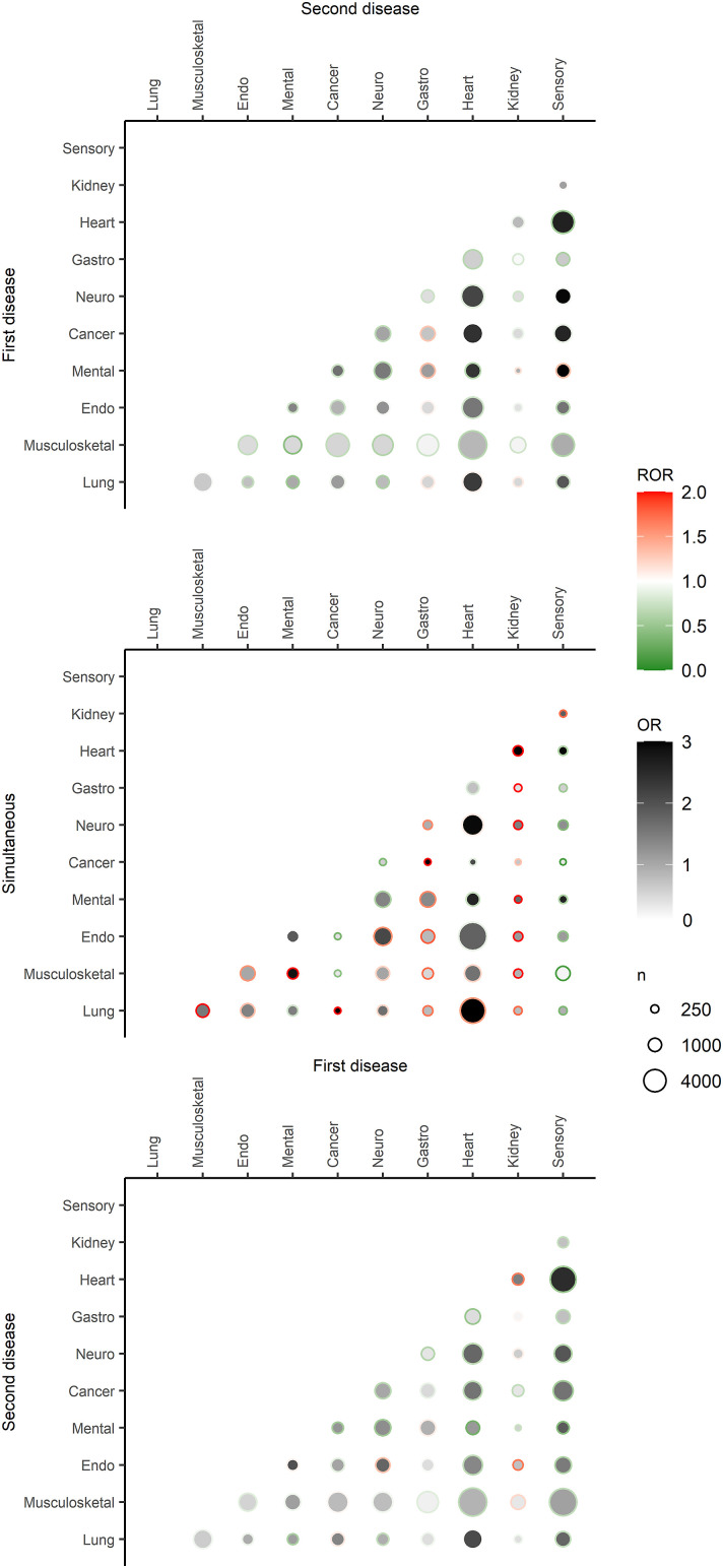 The effect of disease onset chronology on mortality among patients with multimorbidity: A Danish nationwide register study.