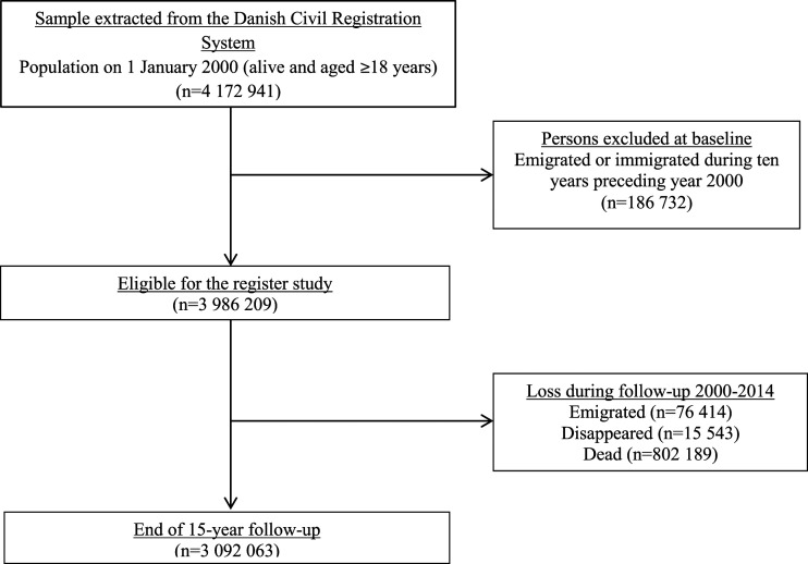 The effect of disease onset chronology on mortality among patients with multimorbidity: A Danish nationwide register study.