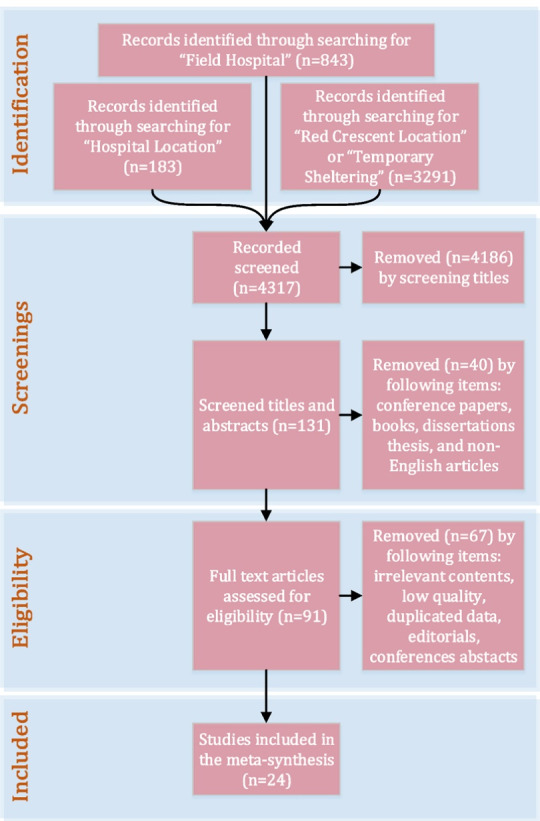 Location selection criteria for field hospitals: A systematic review.