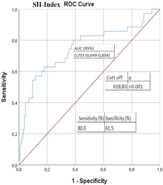 Predictive Value of Systemic Immune-inflammation Index in Determining Mortality in COVID-19 Patients.