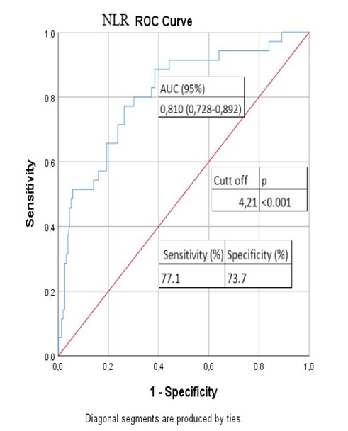 Predictive Value of Systemic Immune-inflammation Index in Determining Mortality in COVID-19 Patients.