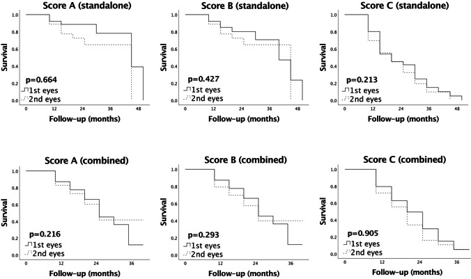 Predictability of success and open conjunctival revision rates in the subsequent eye after XEN45 Gel Stent implantation according to lens status.